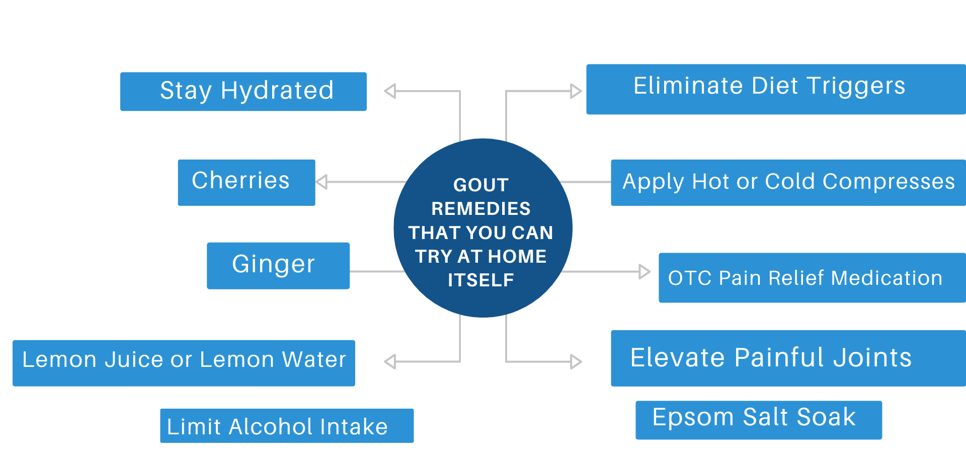 Gout Home Remedies